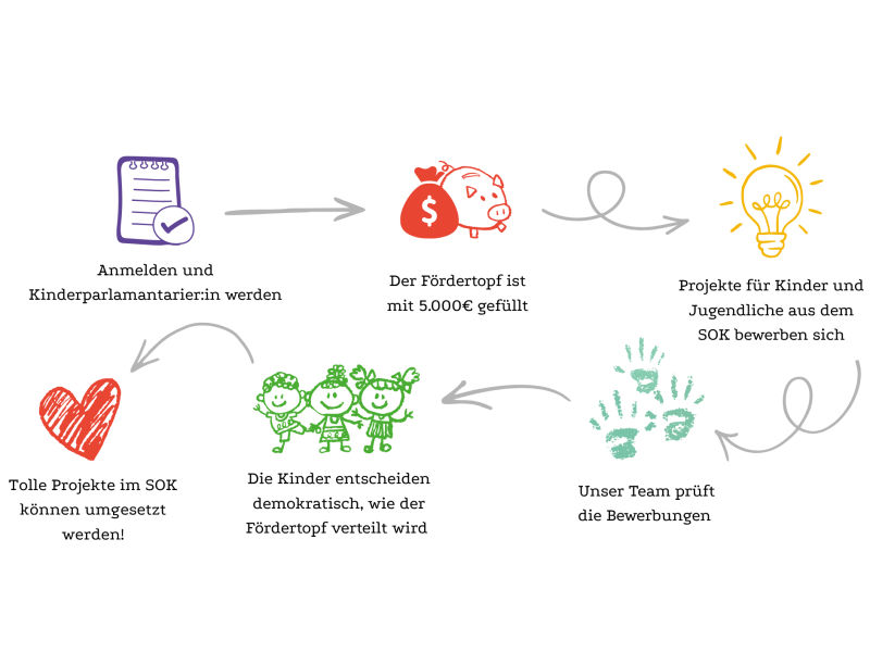 Anmelden und Kinderparlamantarier werden (3)
